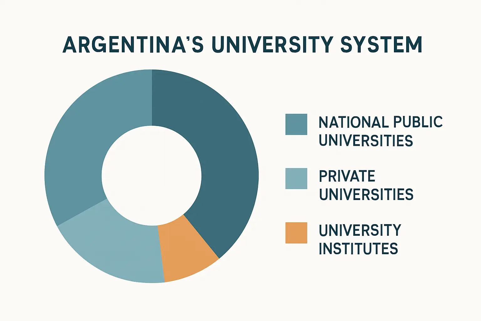 Composición del sistema universitario argentino: proporción de universidades nacionales, privadas e institutos universitarios